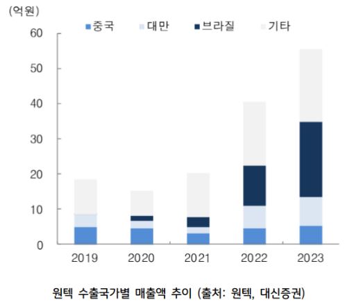 '원텍' 수출국가별 매출액 추이를 보여주는 자료.